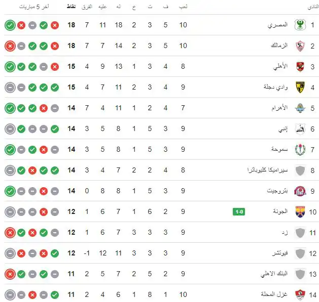 جدول ترتيب الدوري المصري