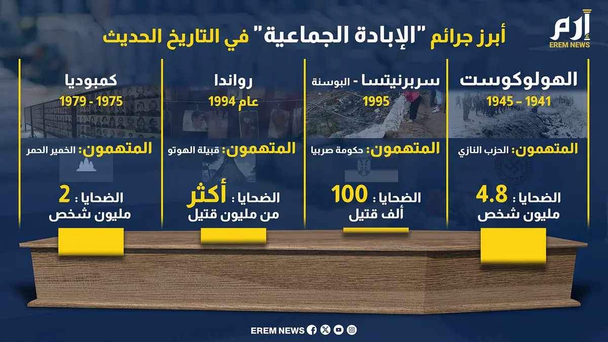 أبرز جرائم "الإبادة الجماعية" في التاريخ الحديث