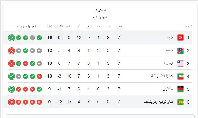 ترتيب مجموعة تونس