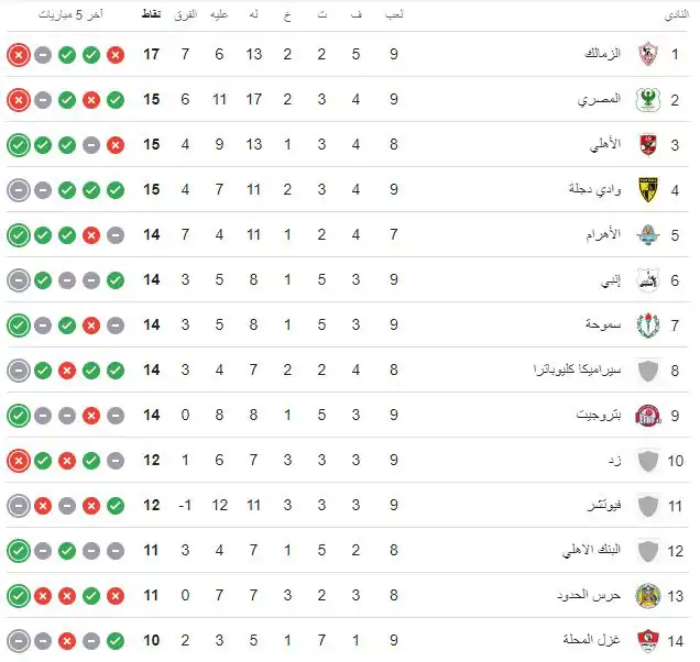 ترتيب الدوري المصري