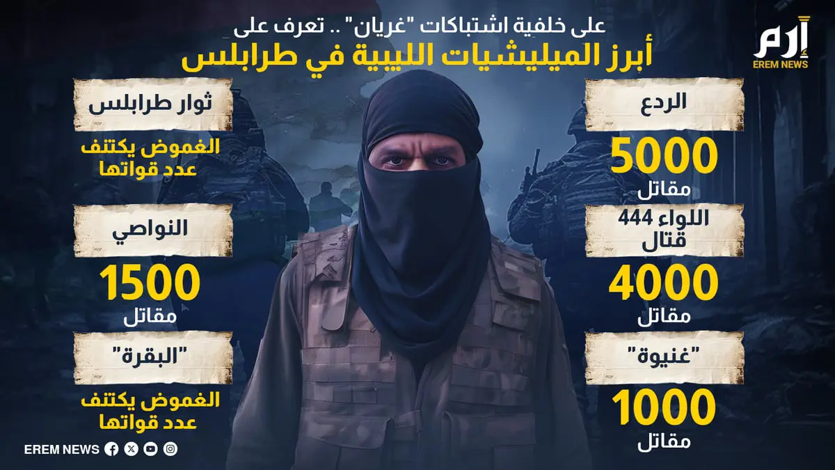 على خلفية اشتباكات "غريان"..تعرف على أبرز الميليشيات الليبية في طرابلس