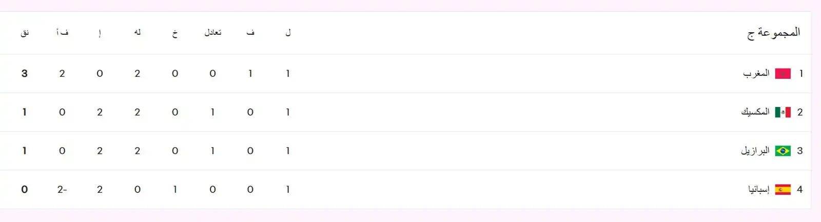 ترتيب المجموعة