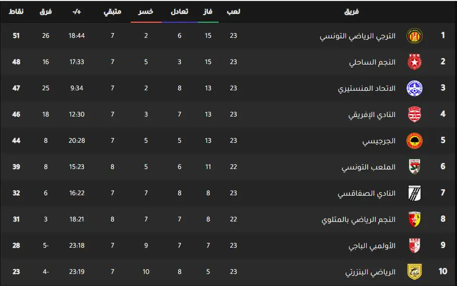 ترتيب الدوري التونسي