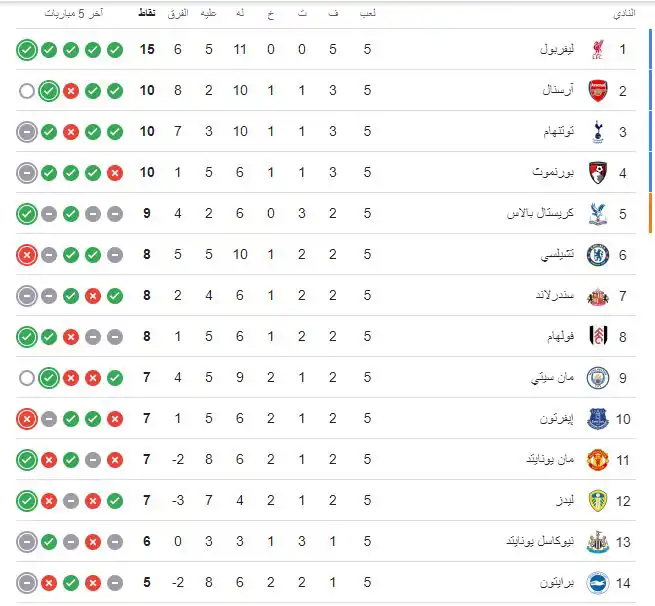 ترتيب الدوري الإنجليزي