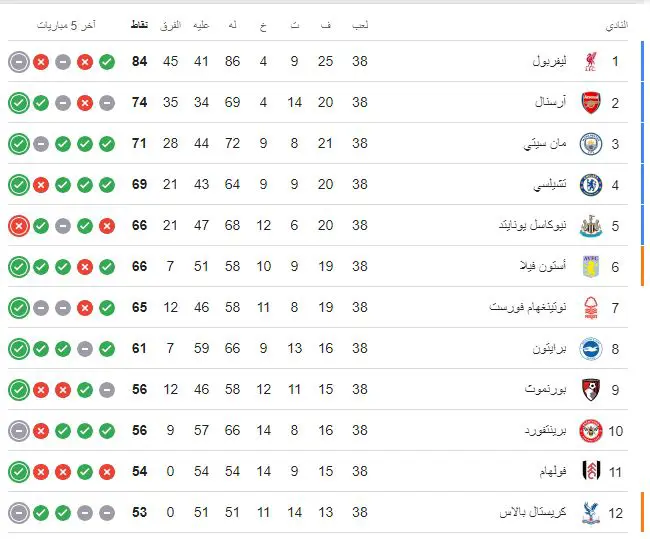  ترتيب الدوري الإنجليزي كاملا لموسم 2025