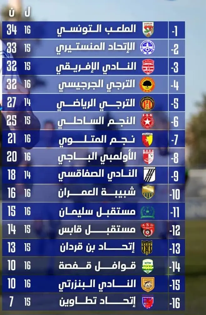 ترتيب الدوري التونسي مؤقتا