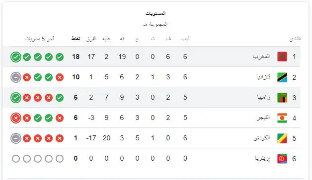 ترتيب مجموعة المغرب