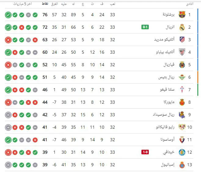 ترتيب الدوري الإسباني
