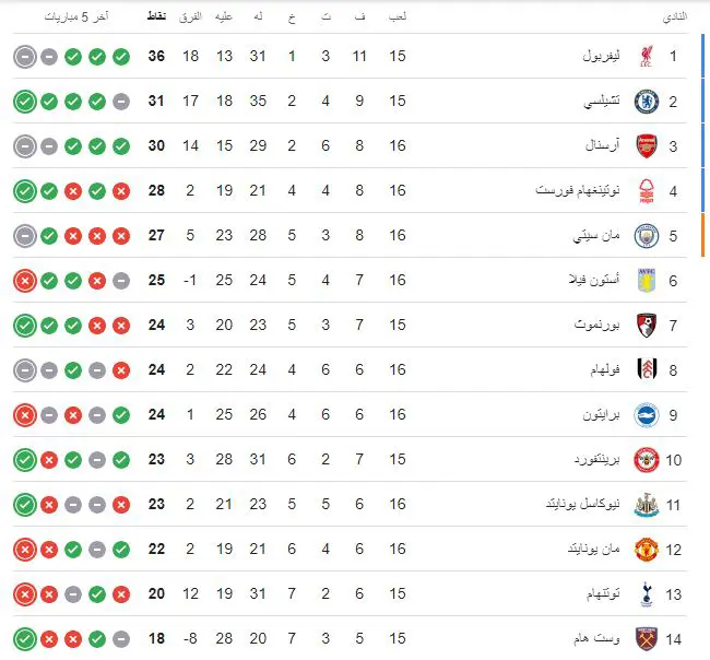 ترتيب الدوري الإنجليزي