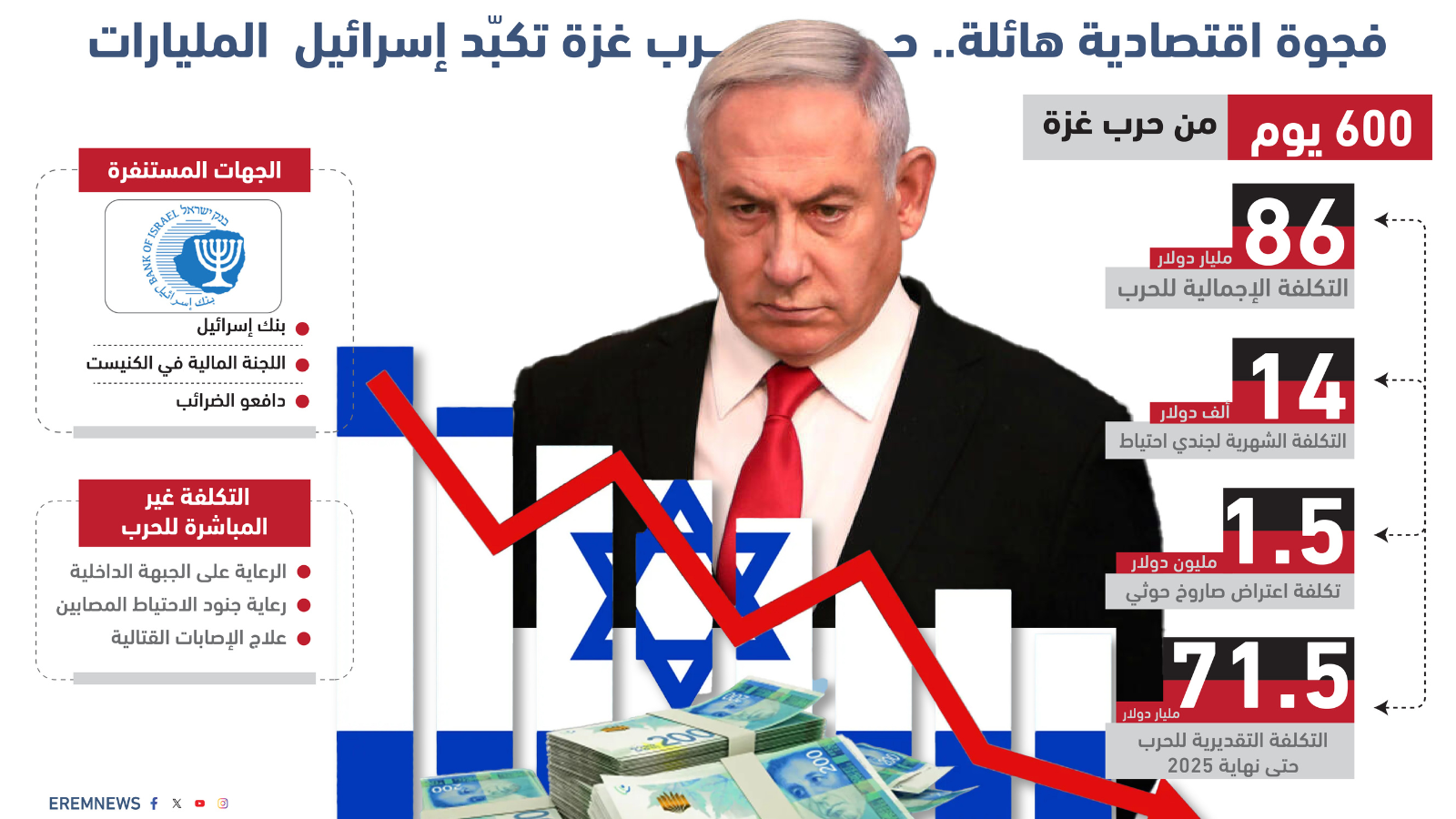 بالأرقام.. حرب غزة تكبّد إسرائيل خسائر اقتصادية "مليارية" (إنفوغراف)