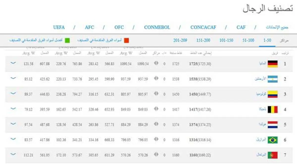 آسيا تنهي 2014 بلا وجود في قائمة أول 50 منتخبا