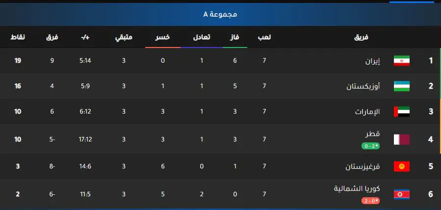 ترتيب المجموعة