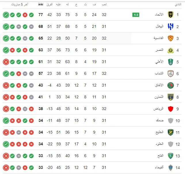 جدول ترتيب الدوري السعودي