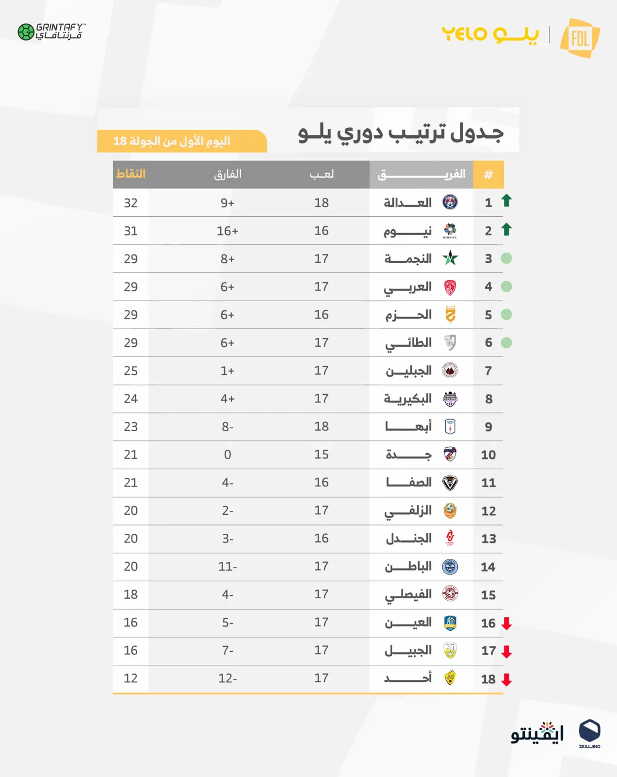 جدول ترتيب دوري يلو
