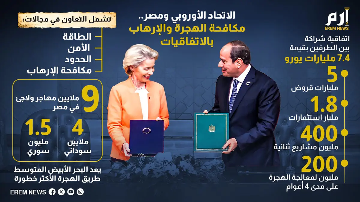  الاتحاد الأوروبي ومصر.. مكافحة الهجرة والإرهاب بالاتفاقيات

