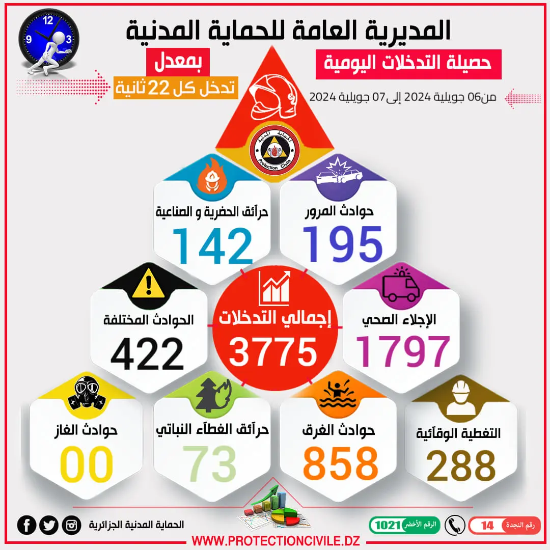 حصيلة التدخلات