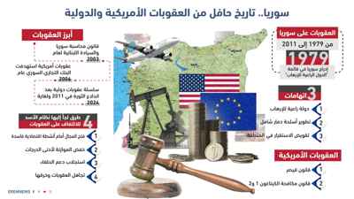 خاص- بين ترامب والكونغرس.. من يملك صلاحية رفع العقوبات عن سوريا؟