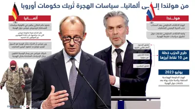 من هولندا إلى ألمانيا.. سياسات الهجرة تُربك حكومات أوروبا