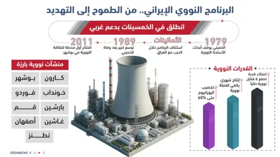 تاريخ البرنامج النووي (إنفوغراف)